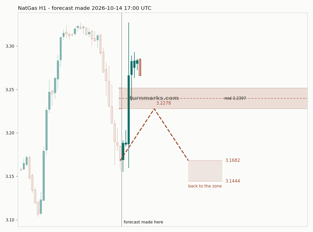 Natural gas (NatGas) hourly bars with the forecast drawn forward from 2026-10-14