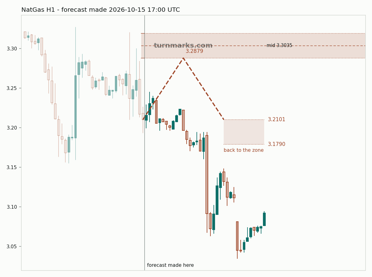 Natural gas (NatGas) hourly bars with the forecast drawn forward from 2026-10-15
