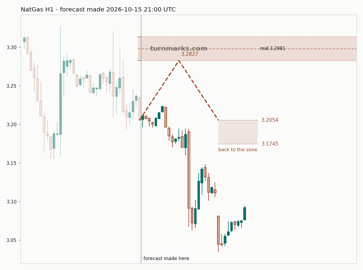 Natural gas (NatGas) hourly bars with the forecast drawn forward from 2026-10-16