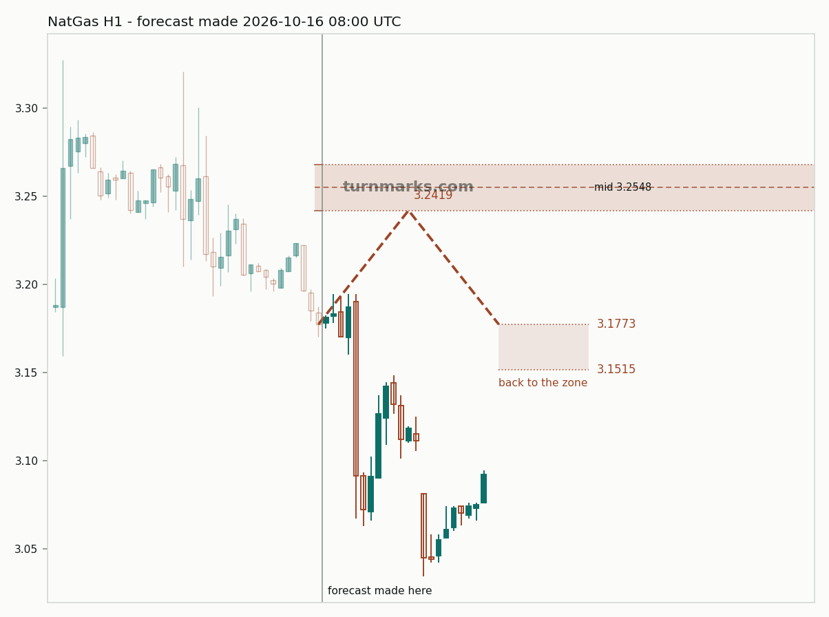 Natural gas (NatGas) hourly bars with the forecast drawn forward from 2026-10-16