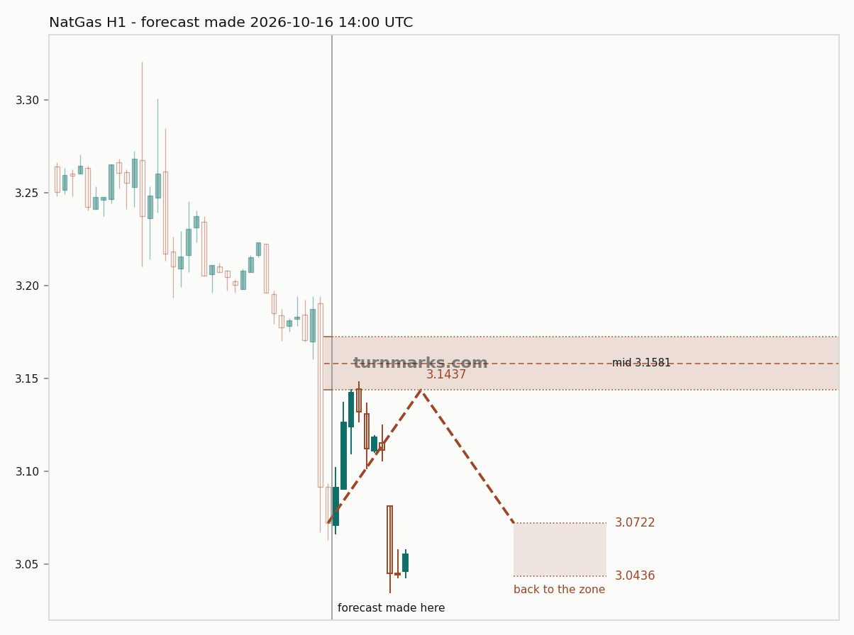Natural gas (NatGas) hourly bars with the forecast drawn forward from 2026-10-16