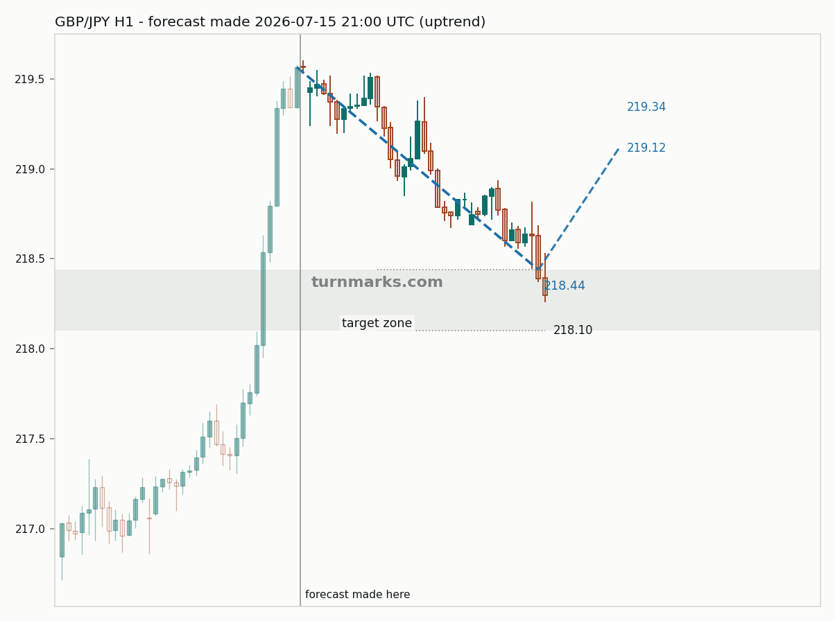 British pound / Japanese yen hourly bars with the forecast drawn forward from 2026-07-15