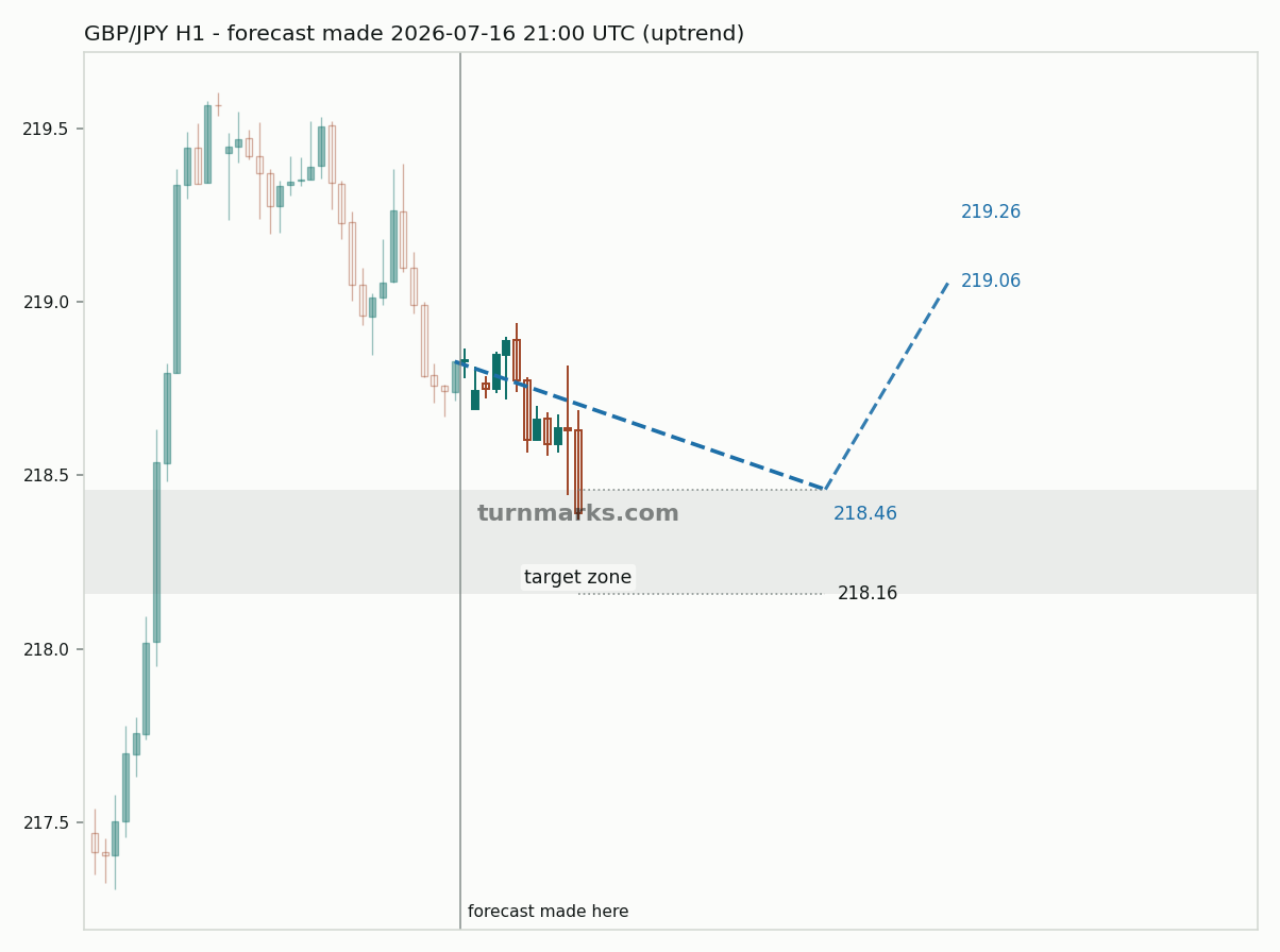 British pound / Japanese yen hourly bars with the forecast drawn forward from 2026-07-16