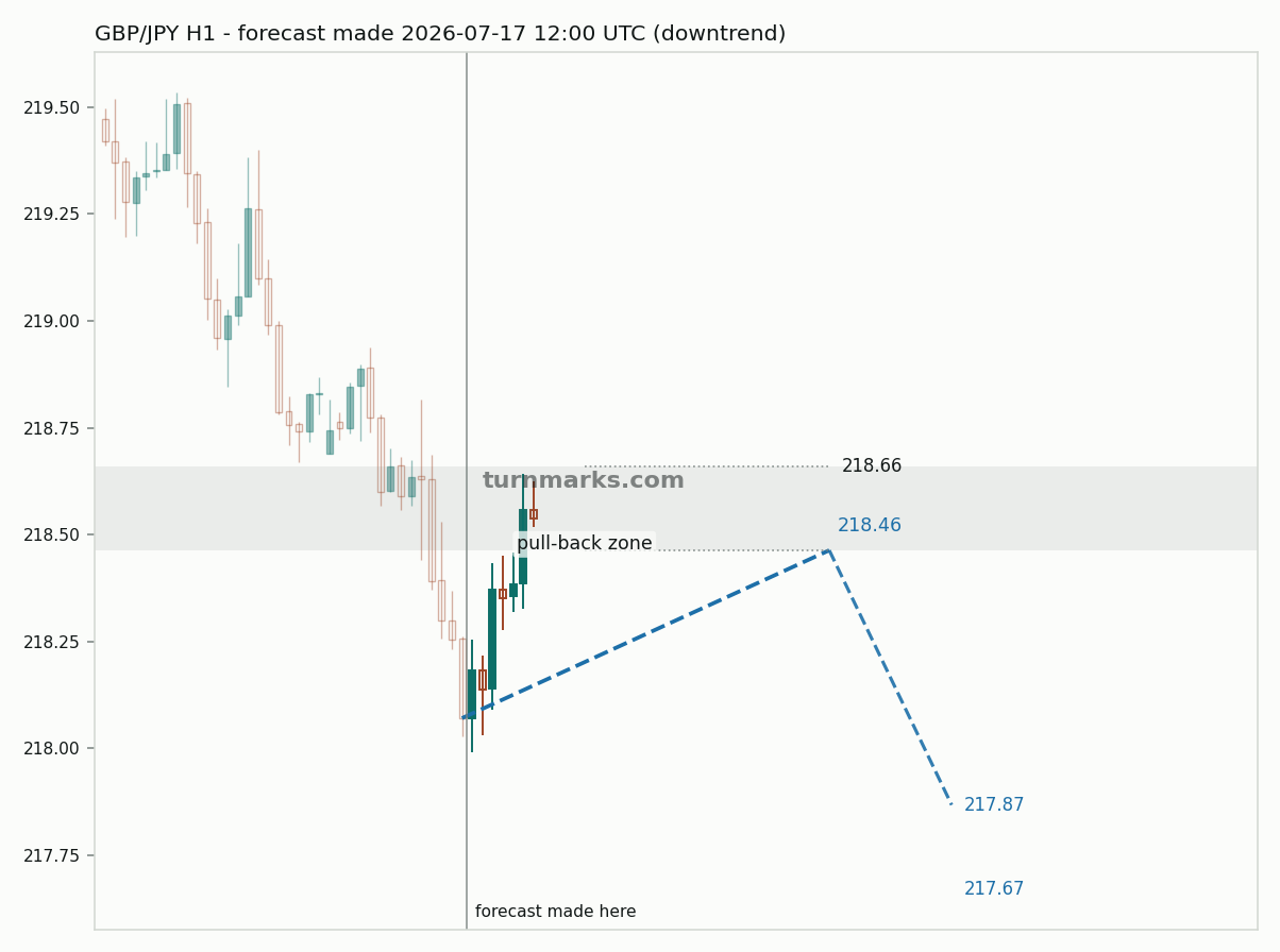 British pound / Japanese yen hourly bars with the forecast drawn forward from 2026-07-17