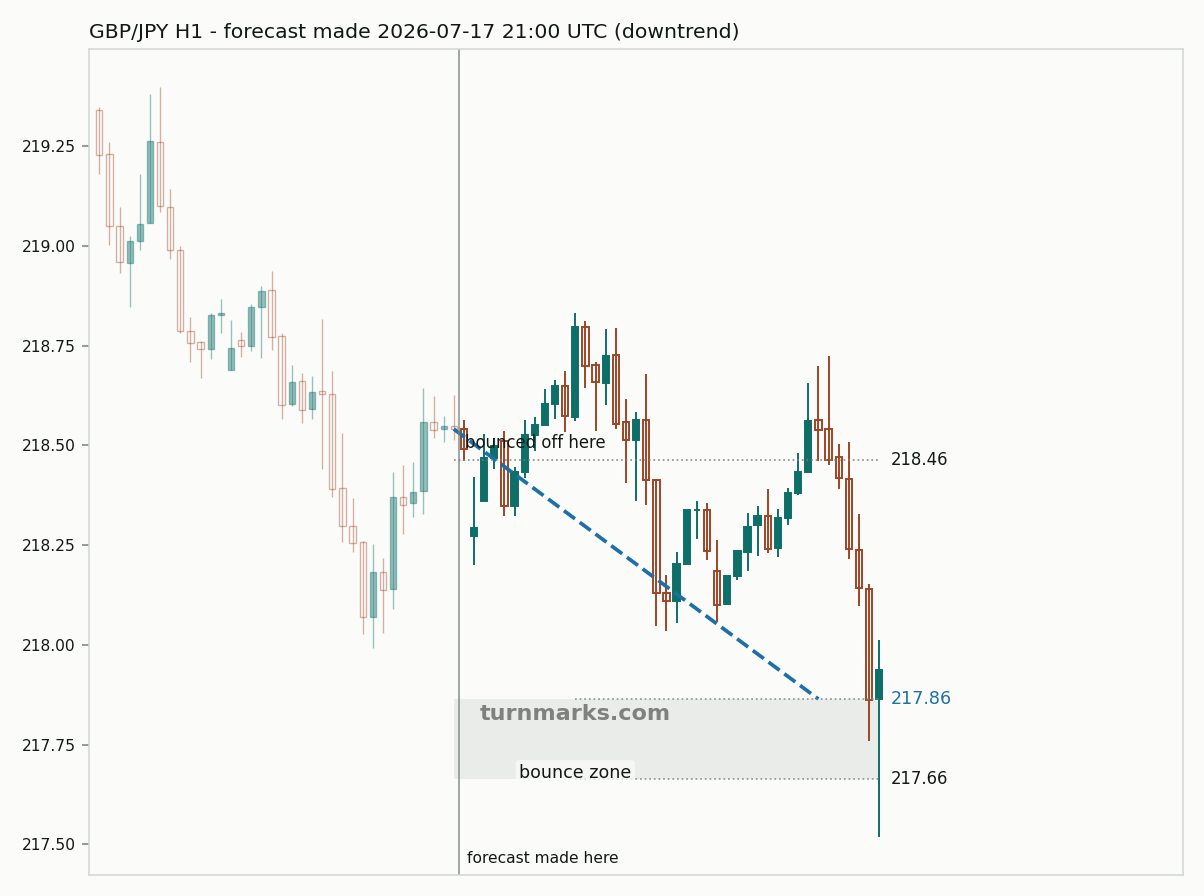 British pound / Japanese yen hourly bars with the forecast drawn forward from 2026-07-17