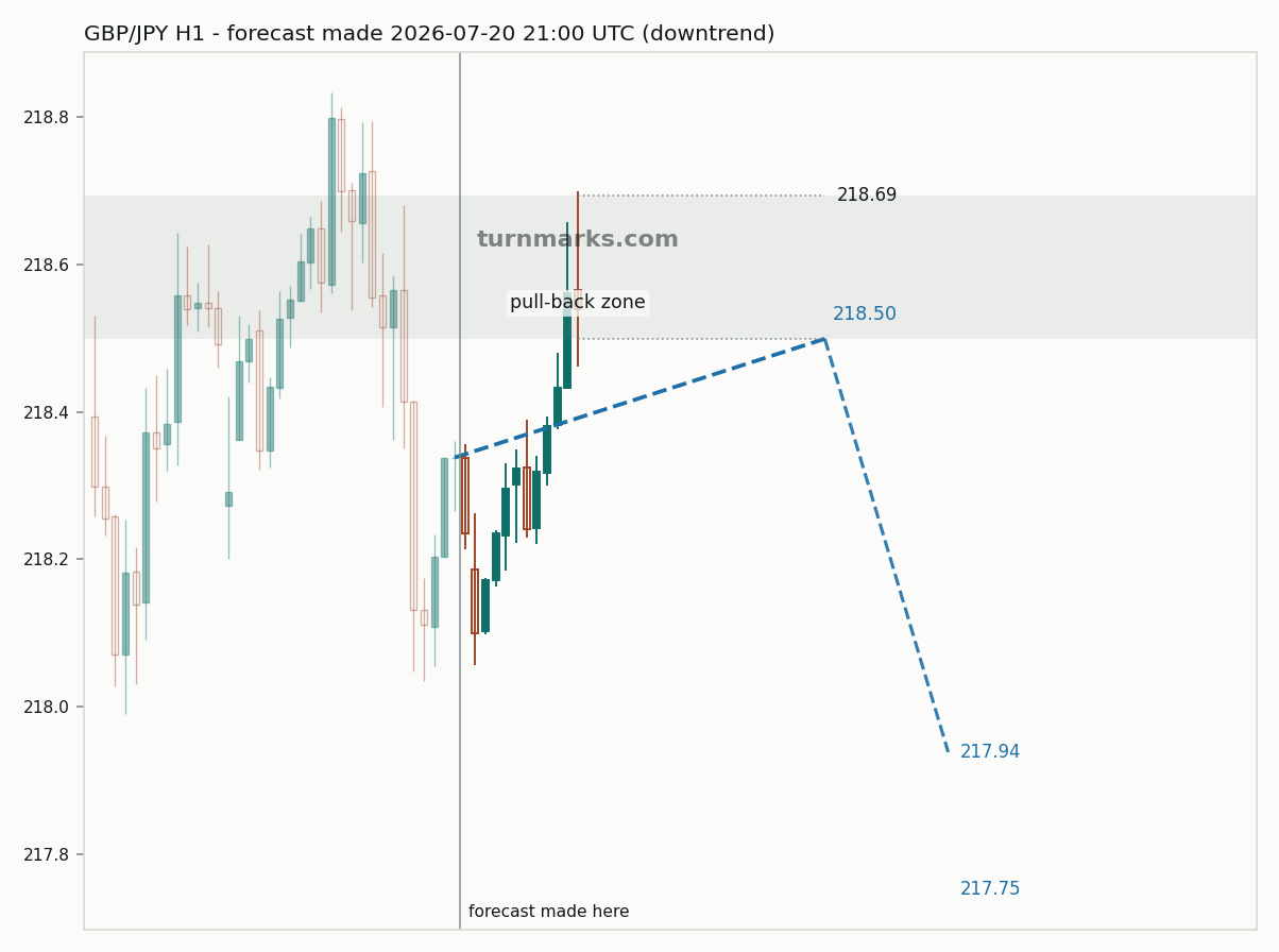 British pound / Japanese yen hourly bars with the forecast drawn forward from 2026-07-20