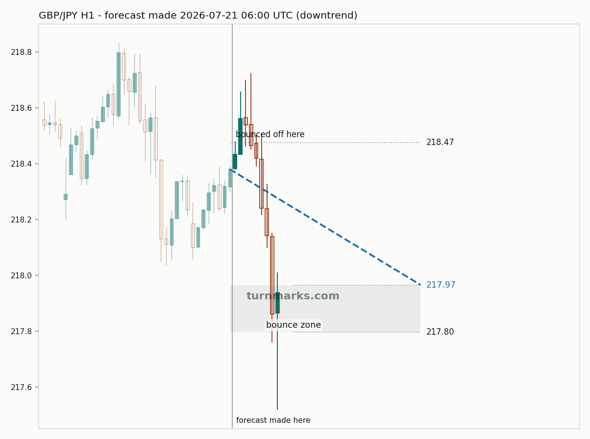 British pound / Japanese yen hourly bars with the forecast drawn forward from 2026-07-21