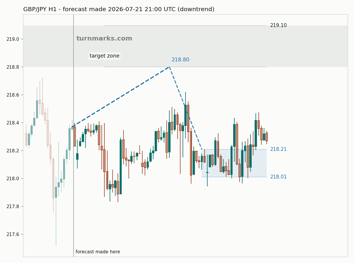 British pound / Japanese yen hourly bars with the forecast drawn forward from 2026-07-21