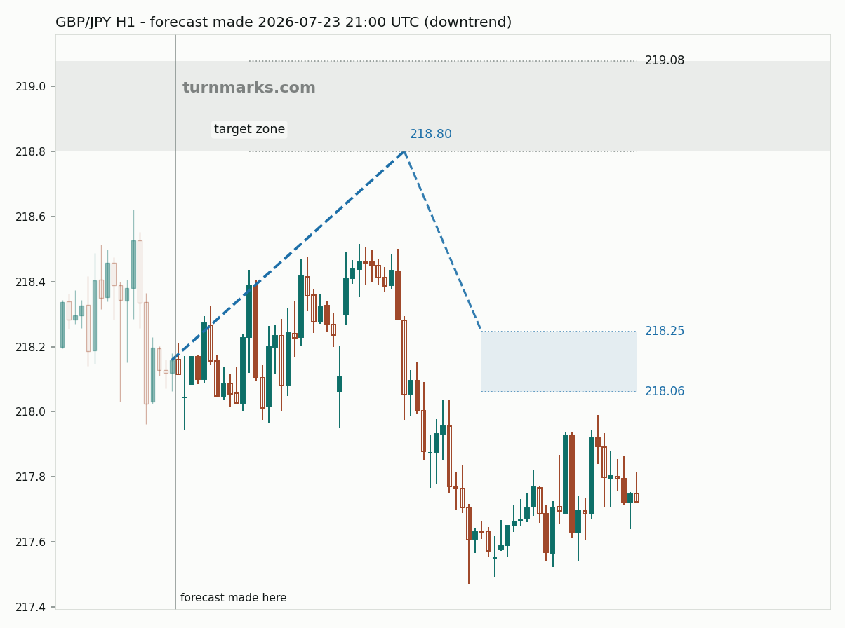 British pound / Japanese yen hourly bars with the forecast drawn forward from 2026-07-23