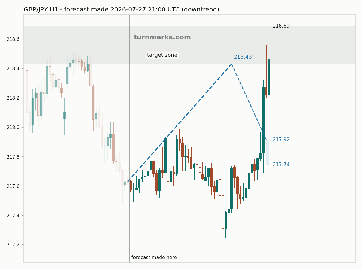 British pound / Japanese yen hourly bars with the forecast drawn forward from 2026-07-27