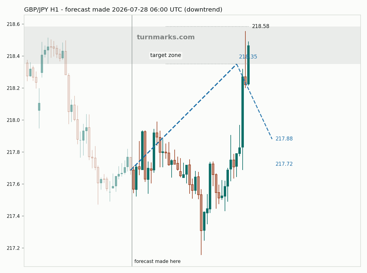 British pound / Japanese yen hourly bars with the forecast drawn forward from 2026-07-28