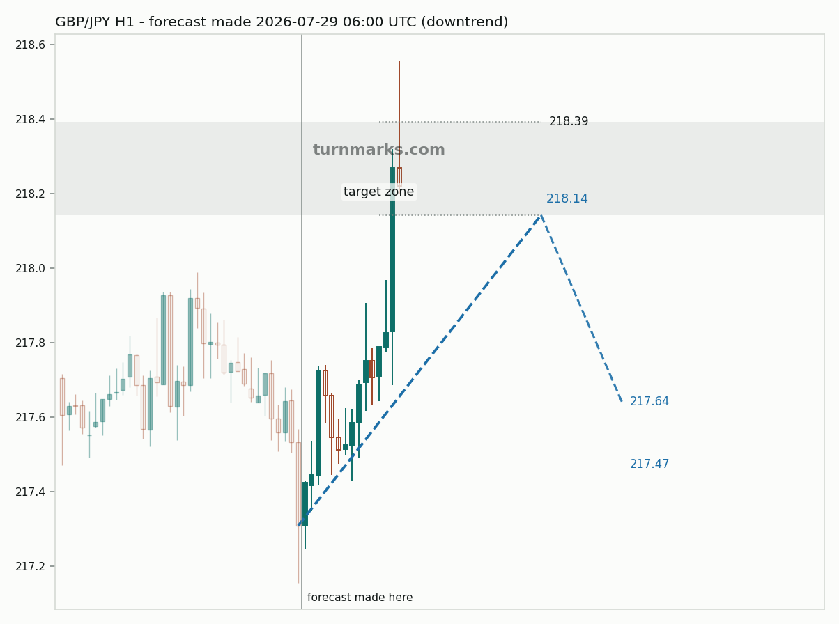 British pound / Japanese yen hourly bars with the forecast drawn forward from 2026-07-29