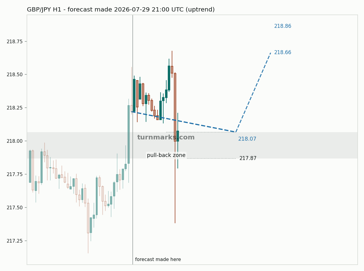 British pound / Japanese yen hourly bars with the forecast drawn forward from 2026-07-29