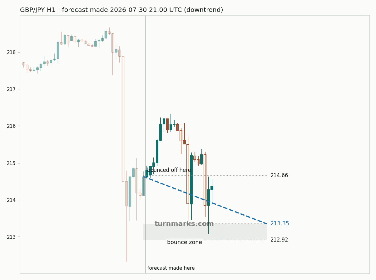 British pound / Japanese yen hourly bars with the forecast drawn forward from 2026-07-30