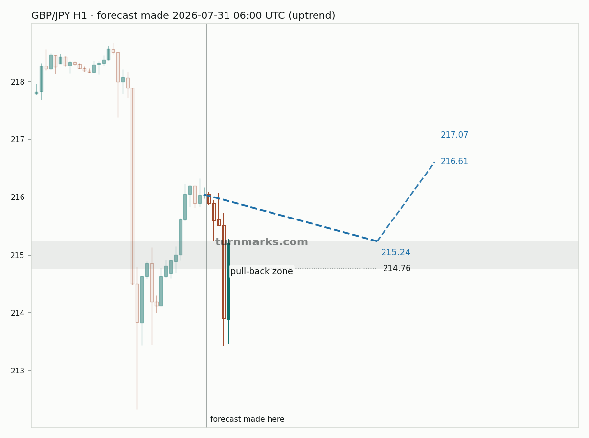 British pound / Japanese yen hourly bars with the forecast drawn forward from 2026-07-31