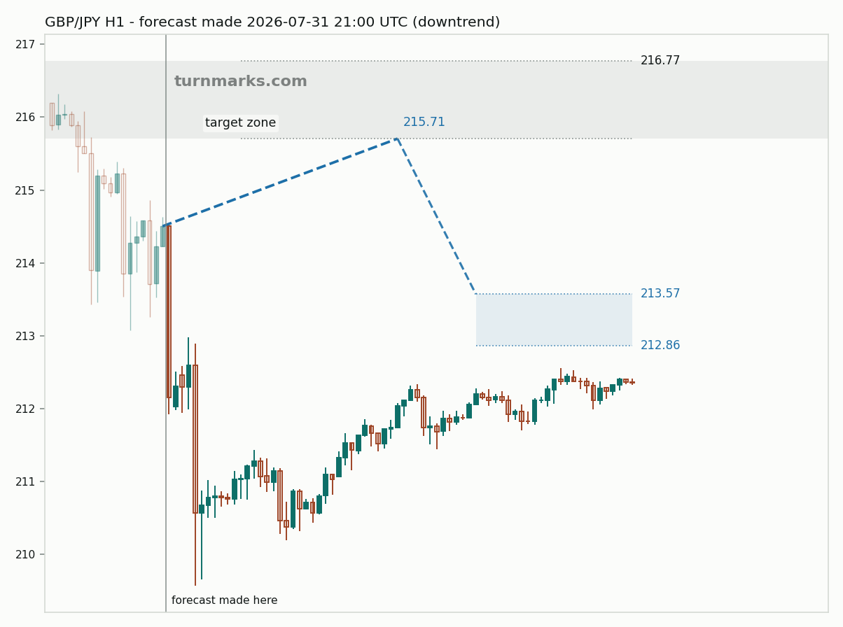 British pound / Japanese yen hourly bars with the forecast drawn forward from 2026-07-31