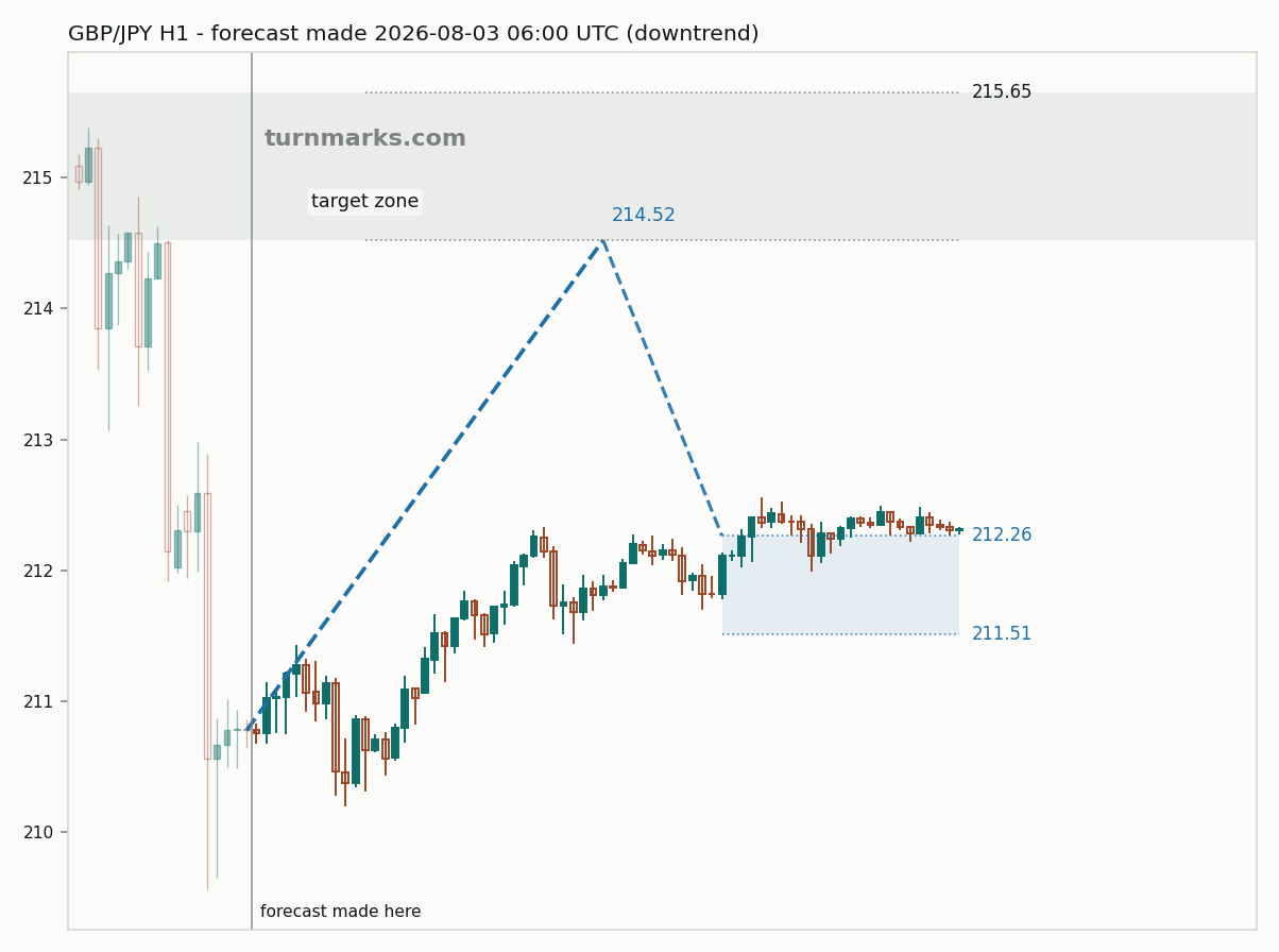 British pound / Japanese yen hourly bars with the forecast drawn forward from 2026-08-03