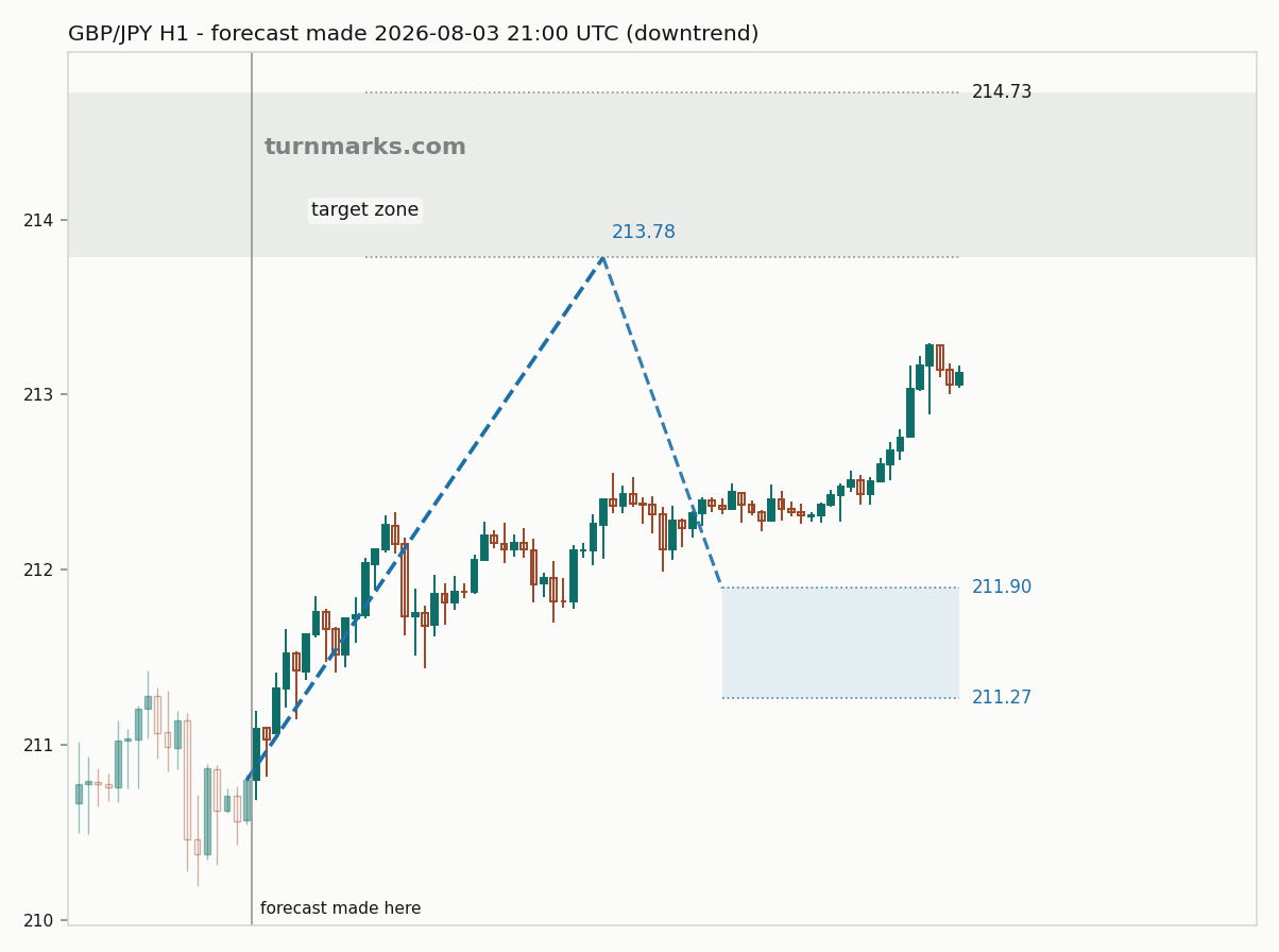 British pound / Japanese yen hourly bars with the forecast drawn forward from 2026-08-03