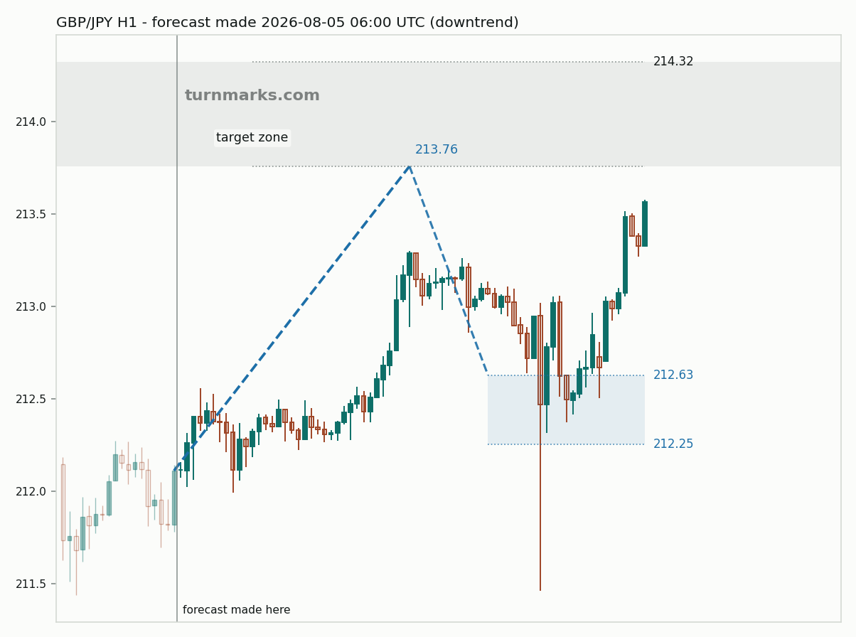 British pound / Japanese yen hourly bars with the forecast drawn forward from 2026-08-05