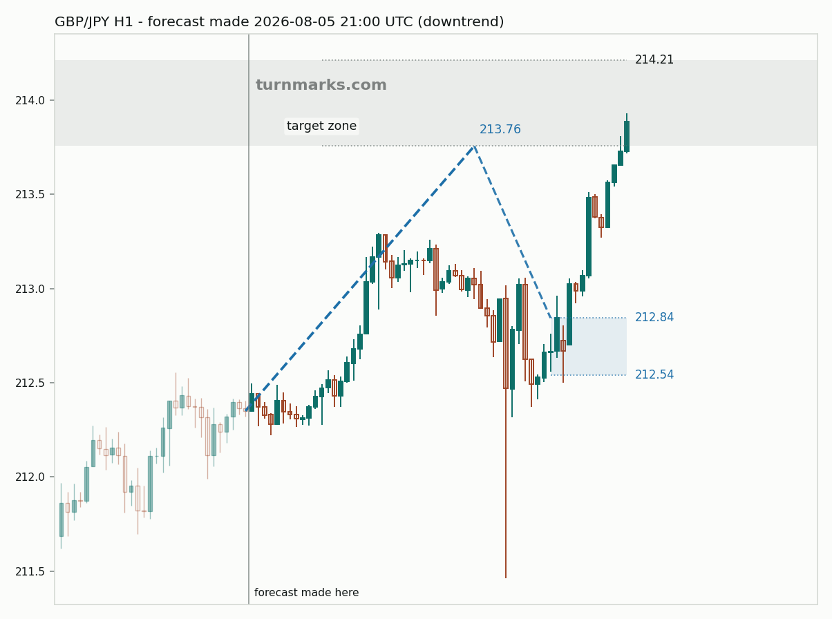 British pound / Japanese yen hourly bars with the forecast drawn forward from 2026-08-05