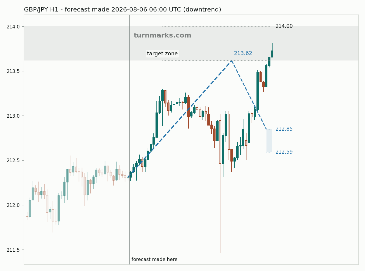 British pound / Japanese yen hourly bars with the forecast drawn forward from 2026-08-06