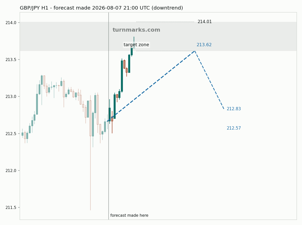 British pound / Japanese yen hourly bars with the forecast drawn forward from 2026-08-07