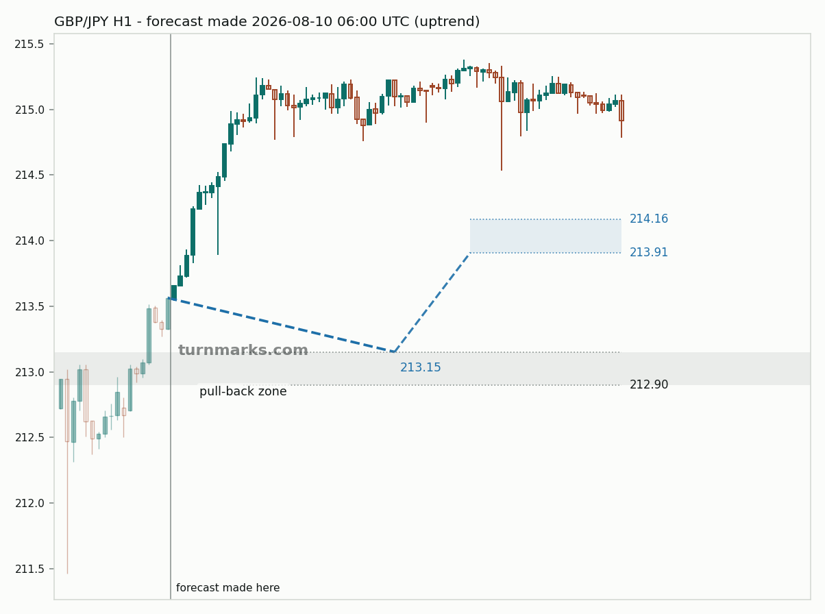 British pound / Japanese yen hourly bars with the forecast drawn forward from 2026-08-10
