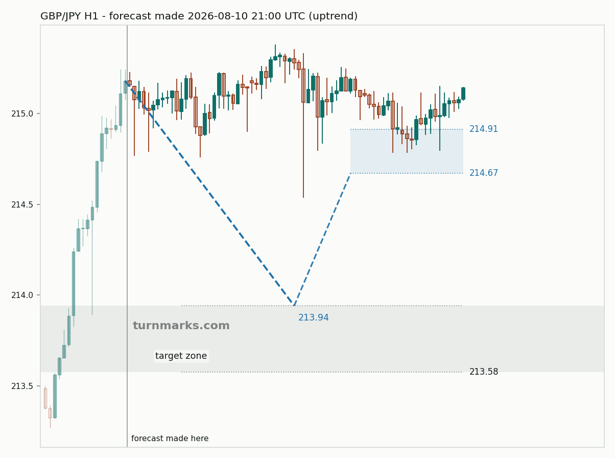 British pound / Japanese yen hourly bars with the forecast drawn forward from 2026-08-10