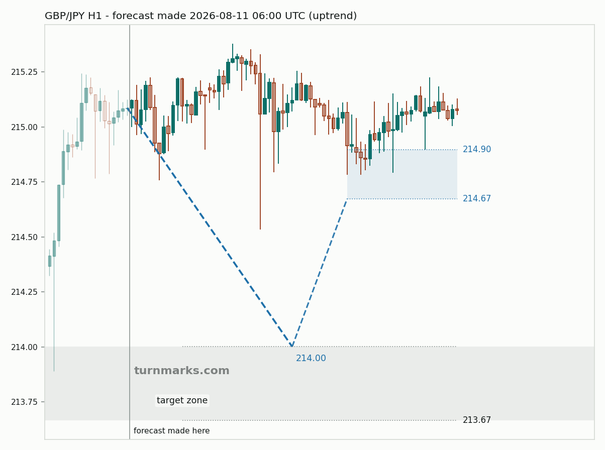 British pound / Japanese yen hourly bars with the forecast drawn forward from 2026-08-11