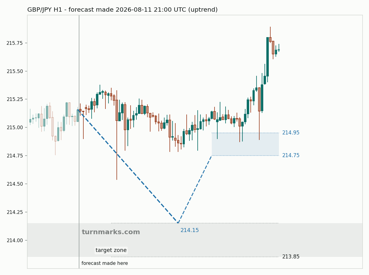 British pound / Japanese yen hourly bars with the forecast drawn forward from 2026-08-11