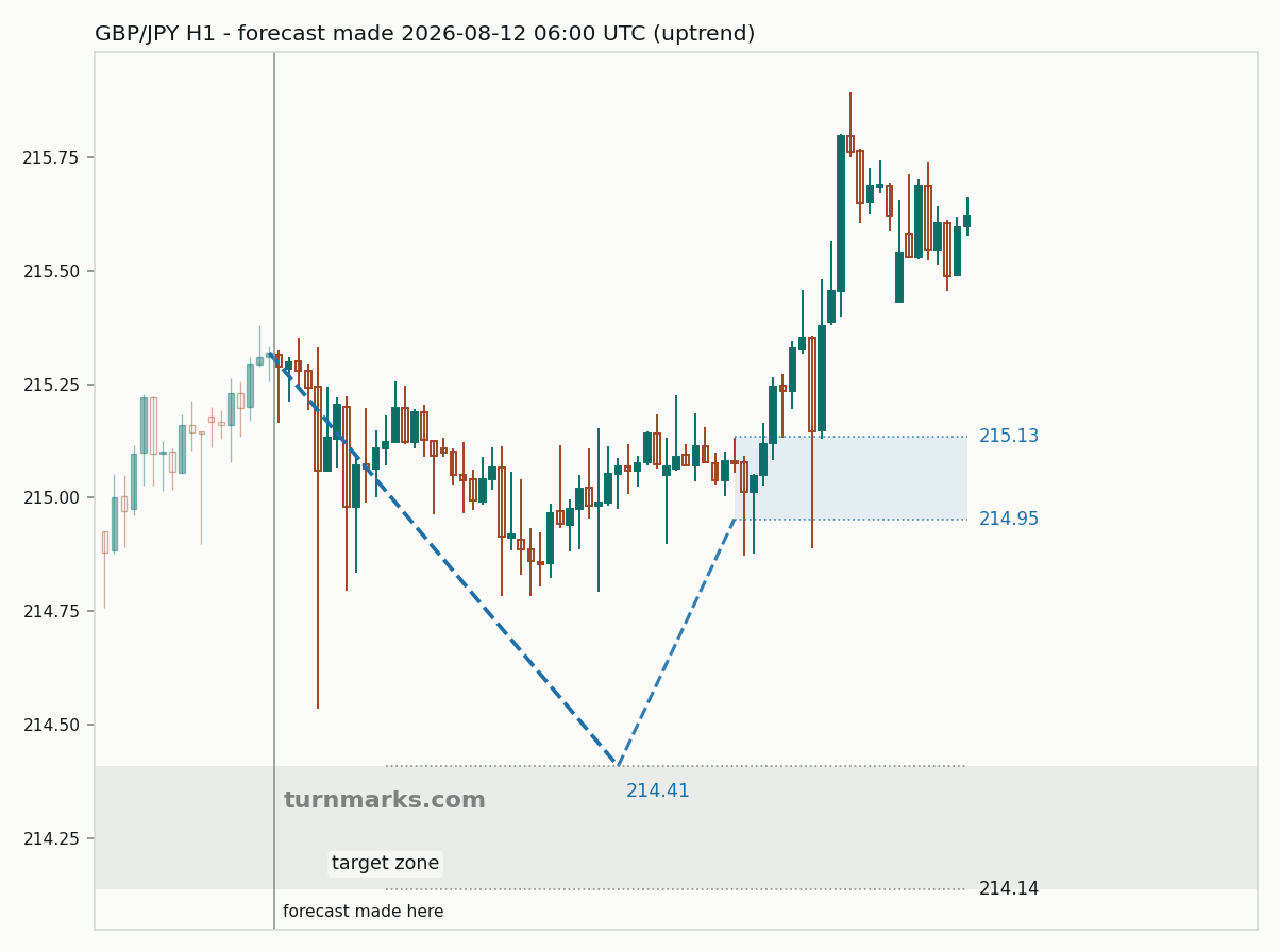 British pound / Japanese yen hourly bars with the forecast drawn forward from 2026-08-12