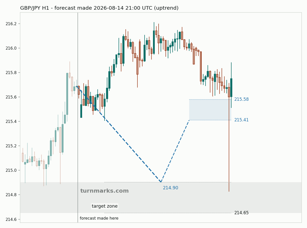 British pound / Japanese yen hourly bars with the forecast drawn forward from 2026-08-14