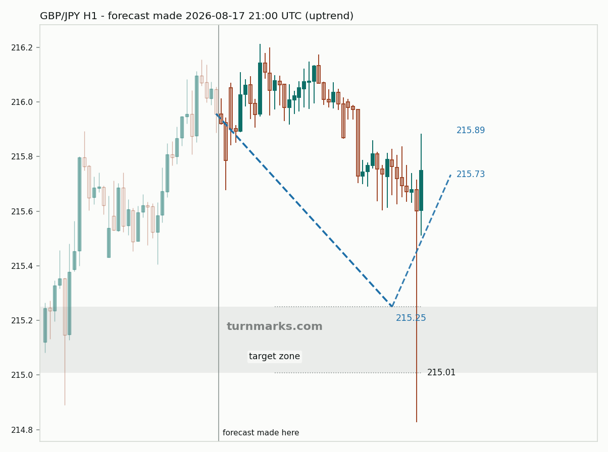 British pound / Japanese yen hourly bars with the forecast drawn forward from 2026-08-17