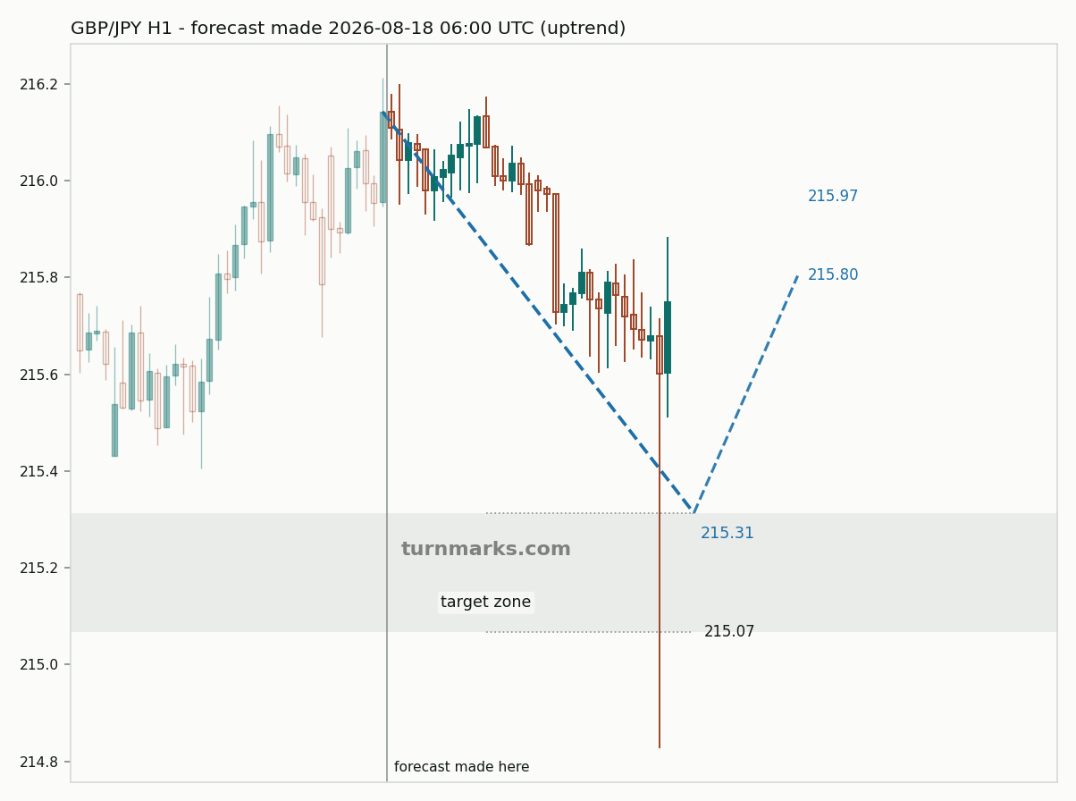 British pound / Japanese yen hourly bars with the forecast drawn forward from 2026-08-18
