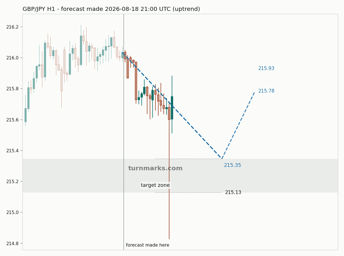 British pound / Japanese yen hourly bars with the forecast drawn forward from 2026-08-18