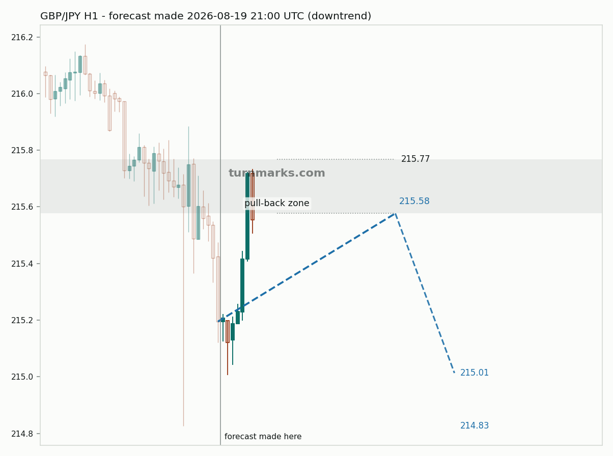 British pound / Japanese yen hourly bars with the forecast drawn forward from 2026-08-19