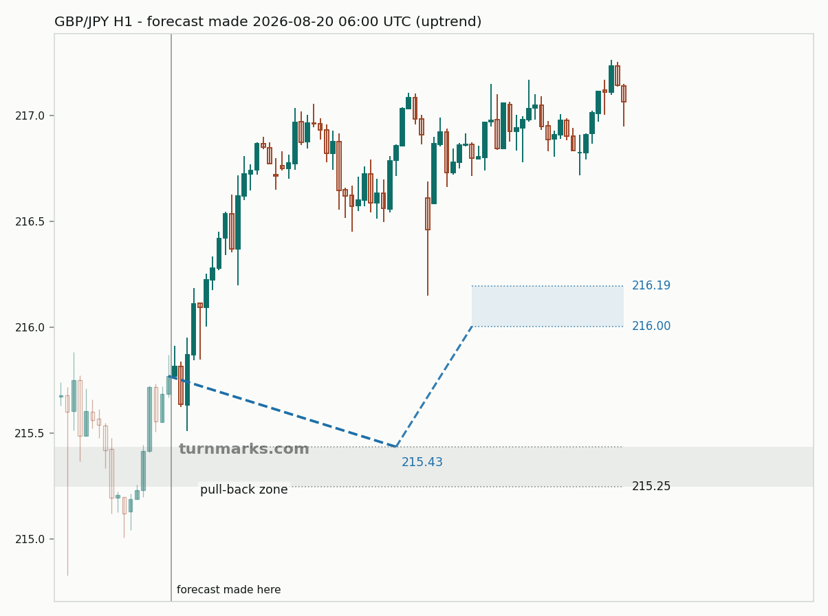 British pound / Japanese yen hourly bars with the forecast drawn forward from 2026-08-20