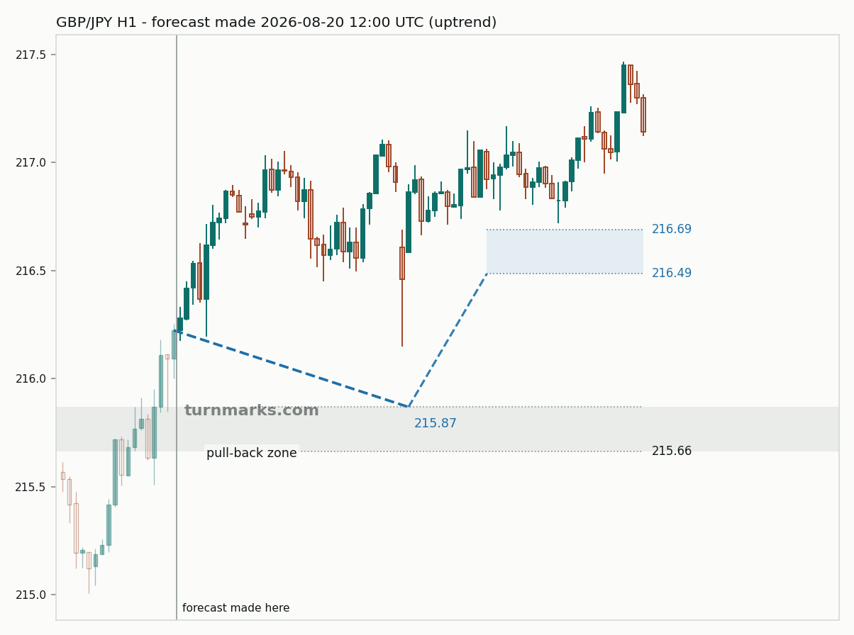 British pound / Japanese yen hourly bars with the forecast drawn forward from 2026-08-20
