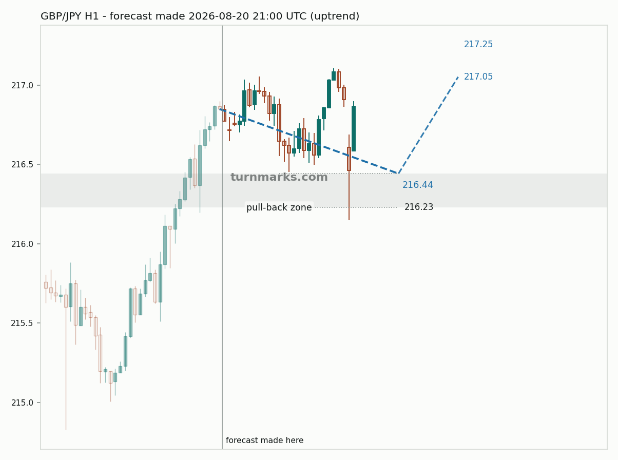 British pound / Japanese yen hourly bars with the forecast drawn forward from 2026-08-20