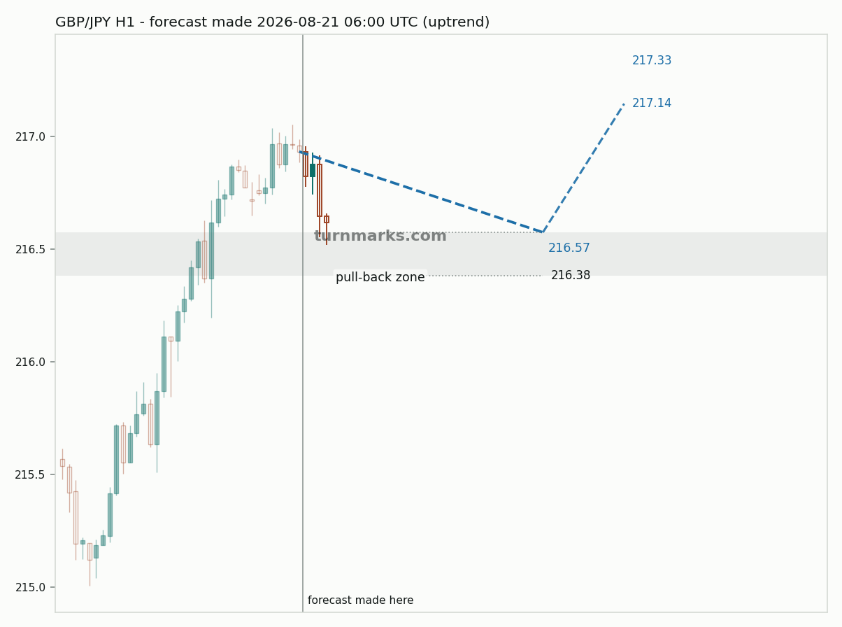 British pound / Japanese yen hourly bars with the forecast drawn forward from 2026-08-21