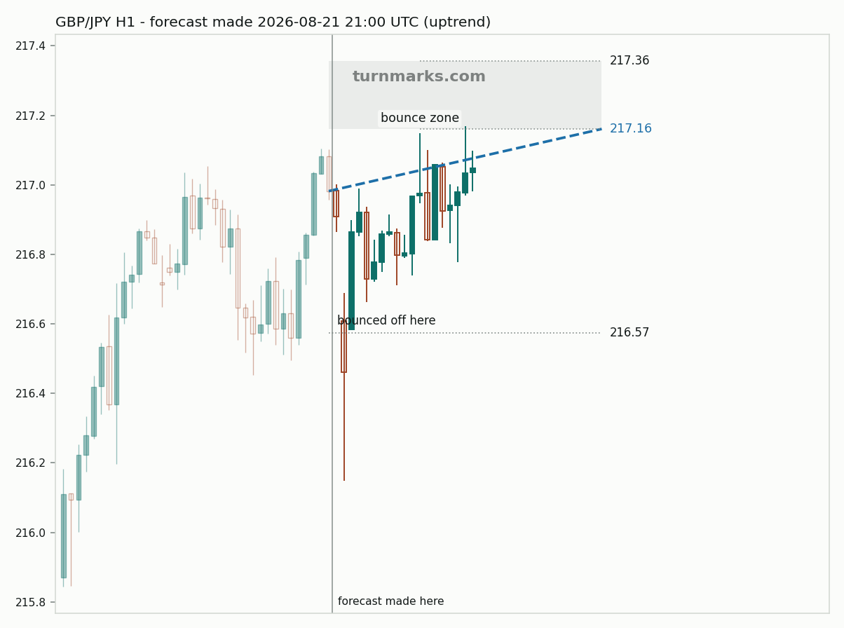 British pound / Japanese yen hourly bars with the forecast drawn forward from 2026-08-21