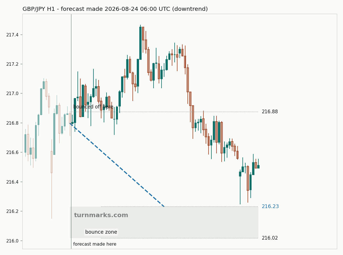 British pound / Japanese yen hourly bars with the forecast drawn forward from 2026-08-24