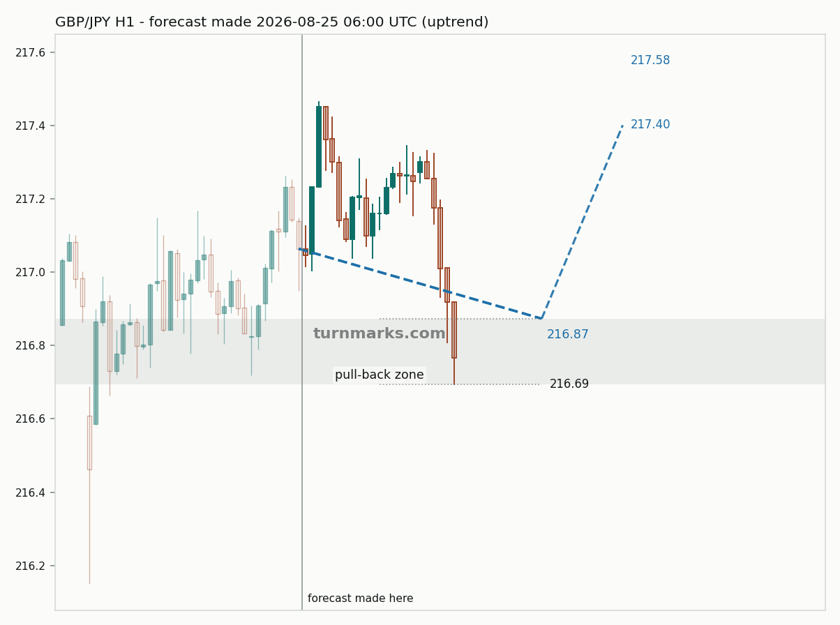 British pound / Japanese yen hourly bars with the forecast drawn forward from 2026-08-25
