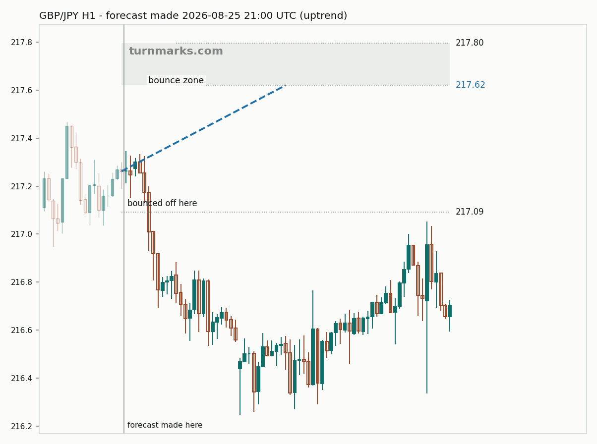 British pound / Japanese yen hourly bars with the forecast drawn forward from 2026-08-25