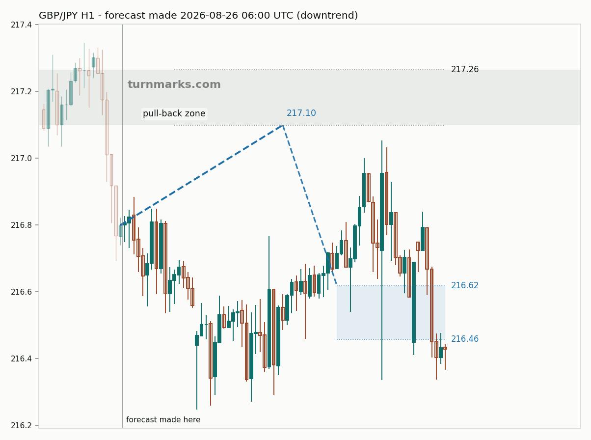 British pound / Japanese yen hourly bars with the forecast drawn forward from 2026-08-26