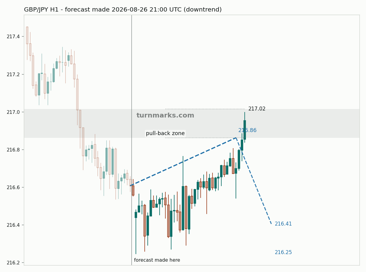British pound / Japanese yen hourly bars with the forecast drawn forward from 2026-08-26