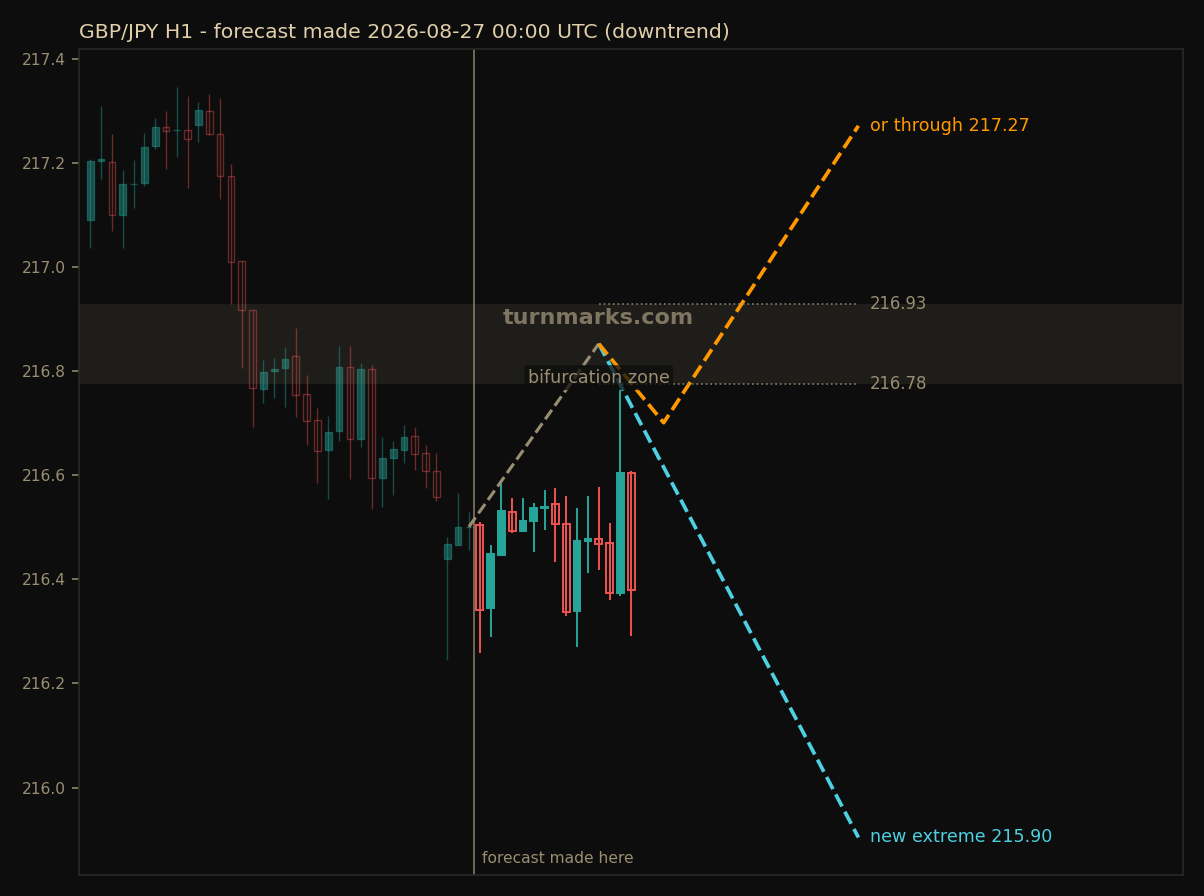 GBP/JPY hourly bars with the forecast drawn forward from 2026-08-27 00:00 UTC