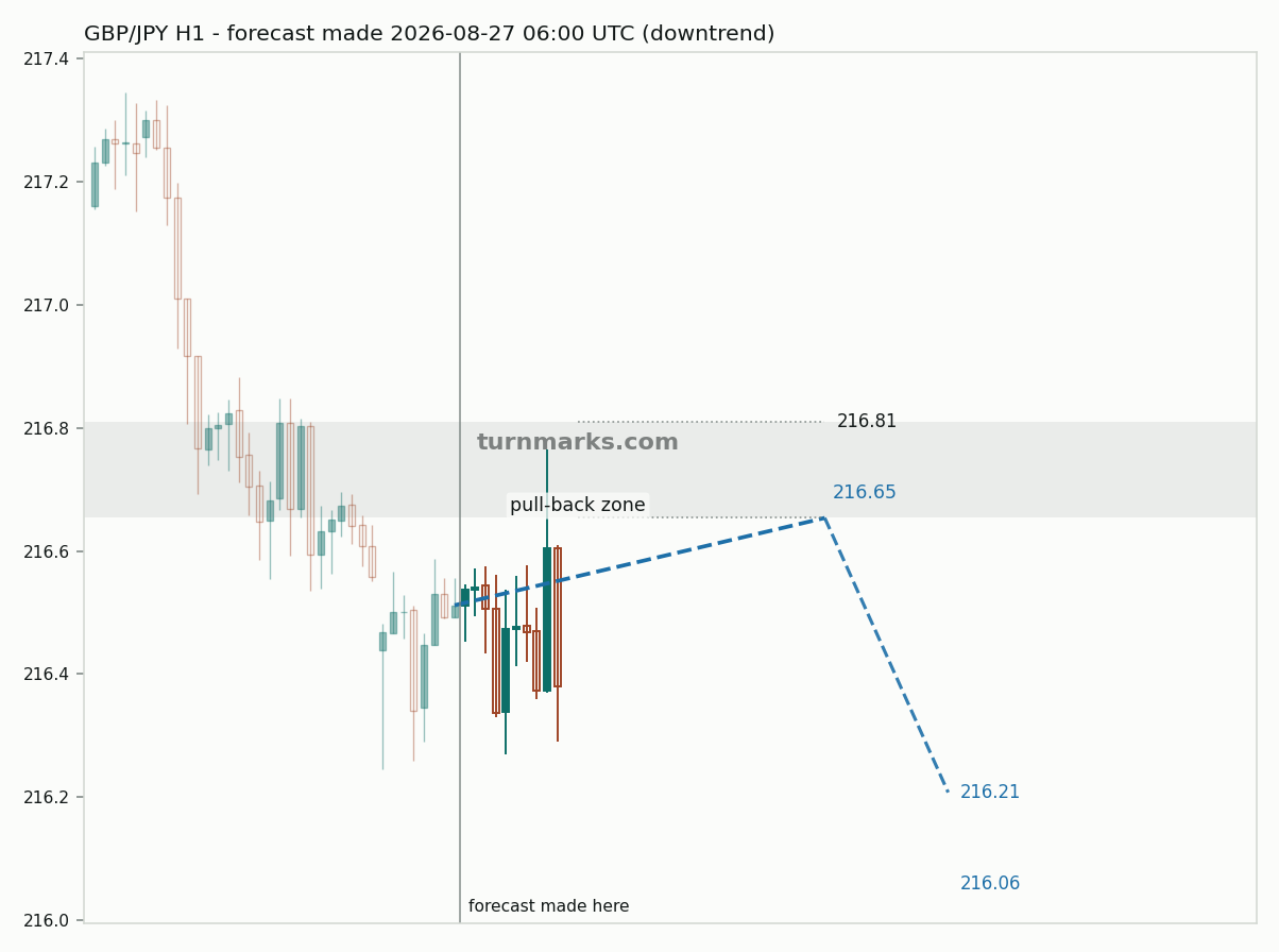 British pound / Japanese yen hourly bars with the forecast drawn forward from 2026-08-27