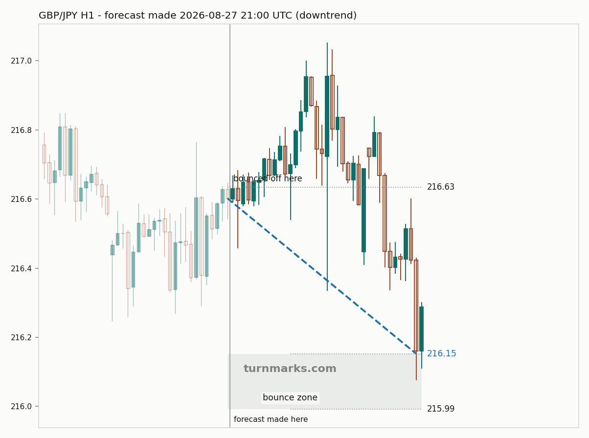 British pound / Japanese yen hourly bars with the forecast drawn forward from 2026-08-27