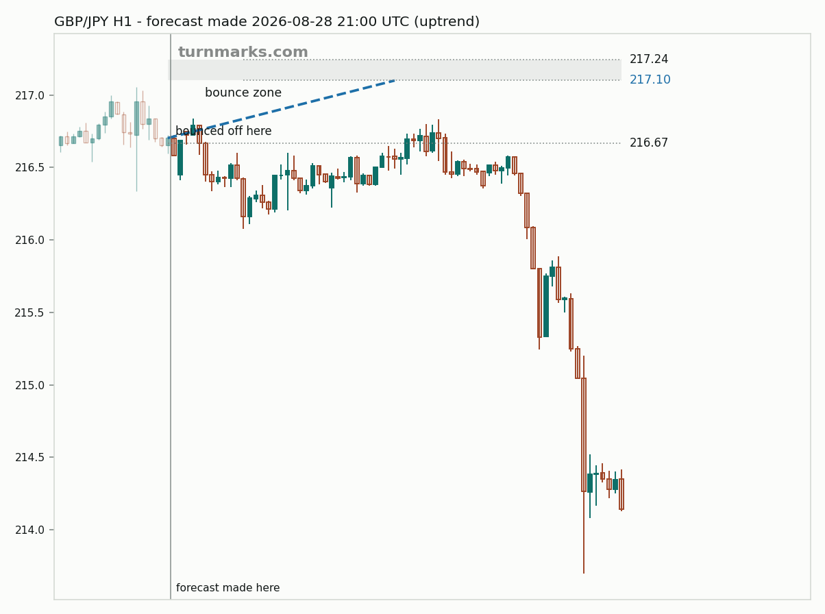 British pound / Japanese yen hourly bars with the forecast drawn forward from 2026-08-28
